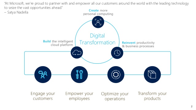 Digital transformation with the power of cloud computing and AI by