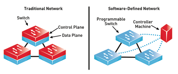 What is Software Defined Networking (SDN)? - Sagar Nangare