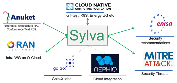 Why Project Sylva is Important to Boost 5G and Edge Use Cases?